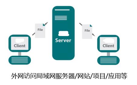 服务器可以访问外网访问  第1张